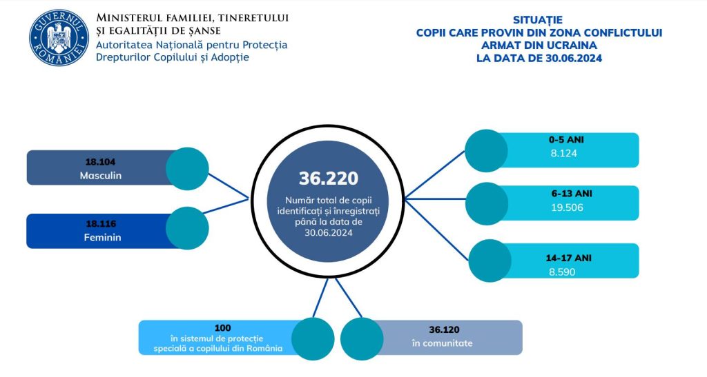 Peste 36.000 de copii ucraineni refugiați în România identificați și protejați prin aplicația PRIMERO